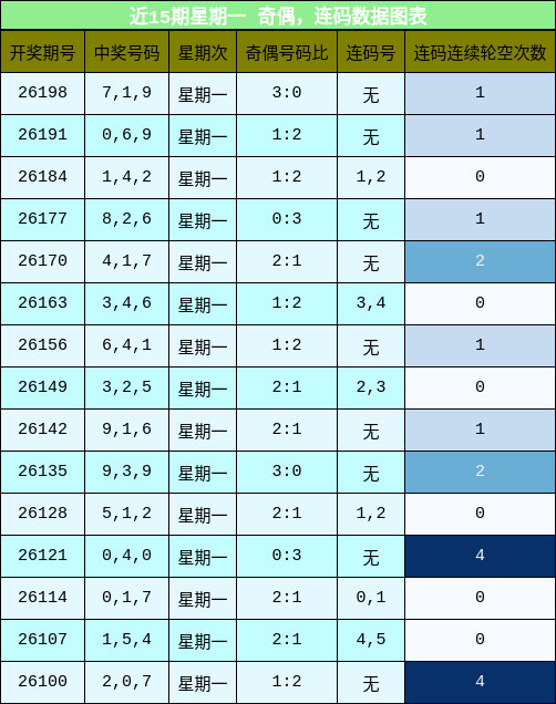 奇偶分析，连码分析