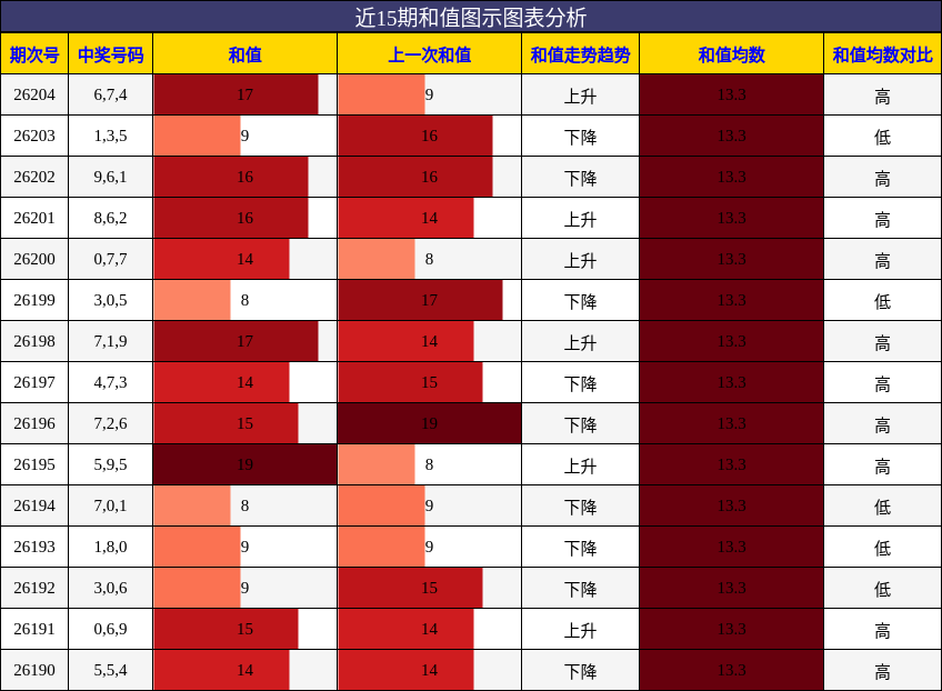和值分析