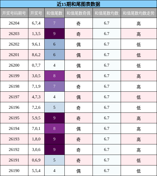 和尾分析
