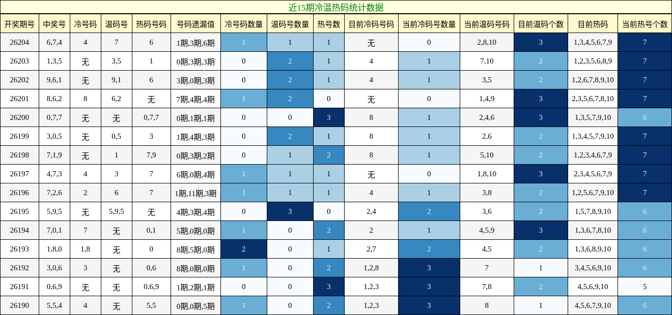 冷温热码分析