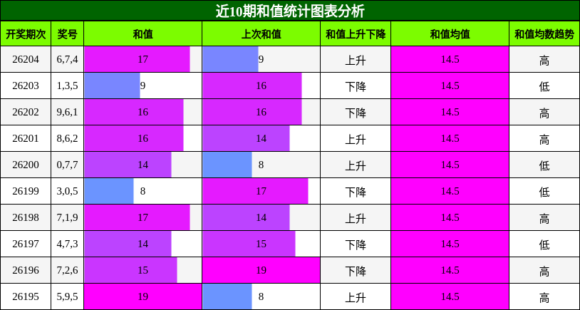 和值分析
