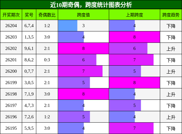 奇偶分析,跨度分析
