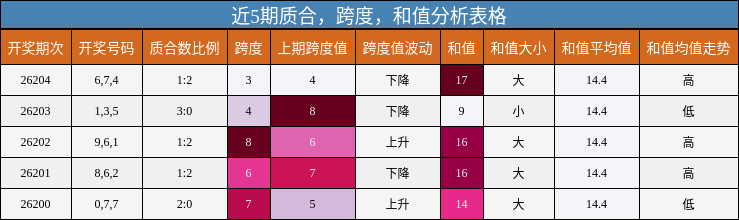 近5期质合,跨度,和值分析表格
