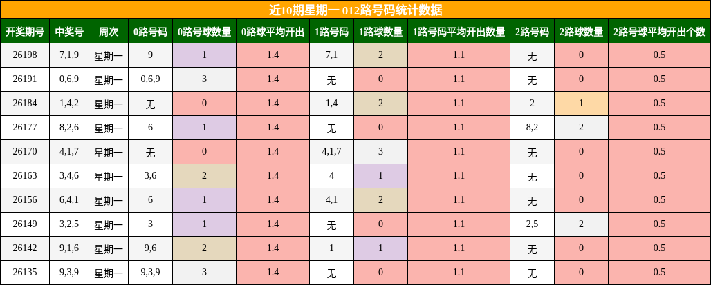 近10期星期一 012路号码统计数据