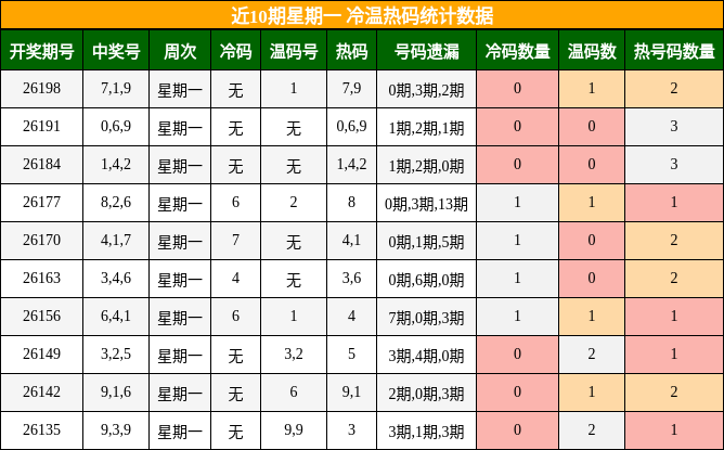 近10期星期一 冷温热码统计数据