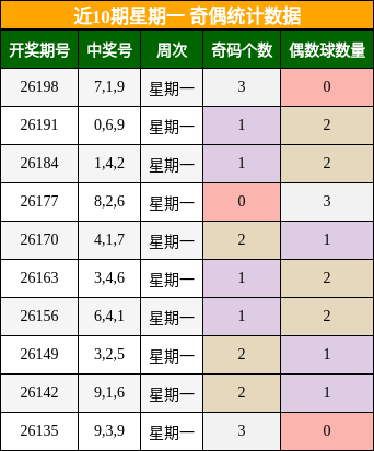 近10期星期一 奇偶统计数据