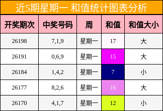 近5期星期一 和值统计图表分析