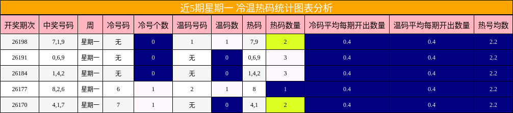 近5期星期一 冷温热码统计图表分析
