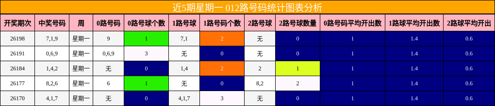 近5期星期一 012路号码统计图表分析