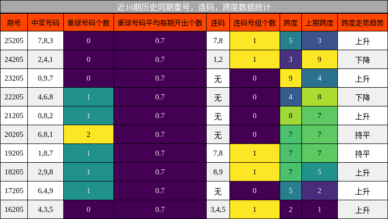 近10期历史同期重号,连码,跨度数据统计