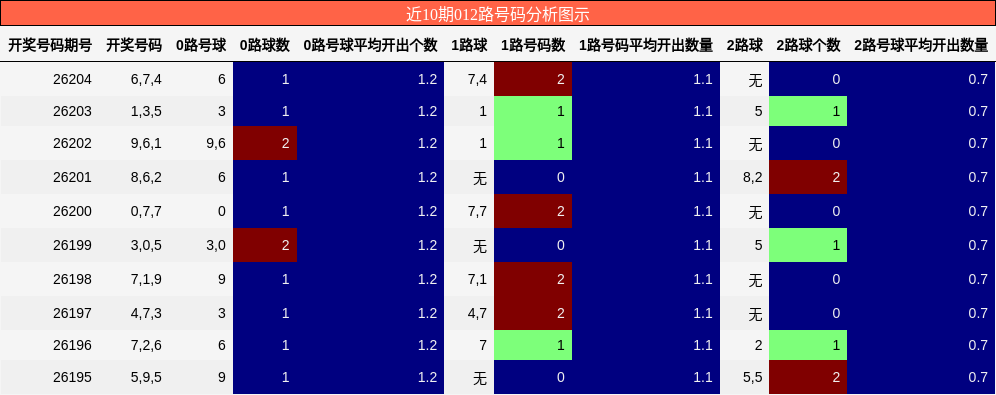012路号码分析