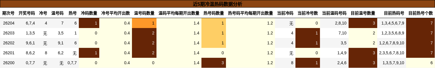近5期冷温热码数据分析