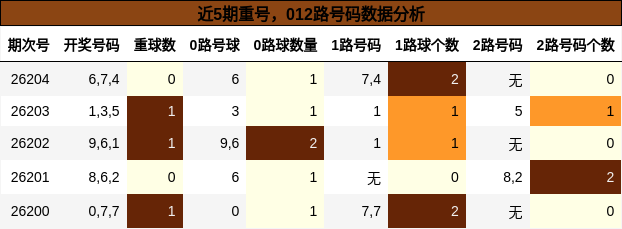 近5期重号，012路号码数据分析