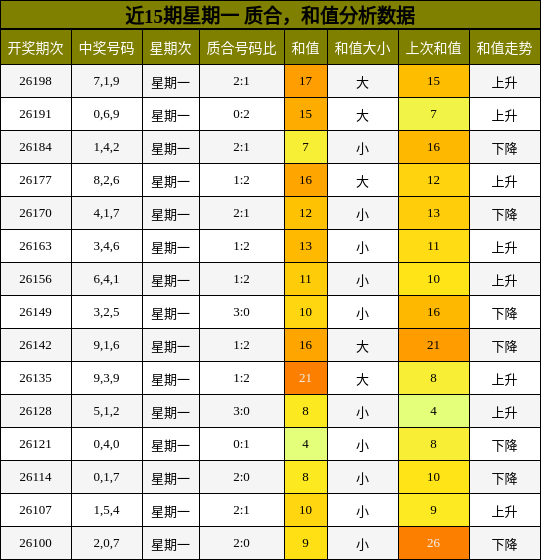 近15期星期一 质合，和值分析数据