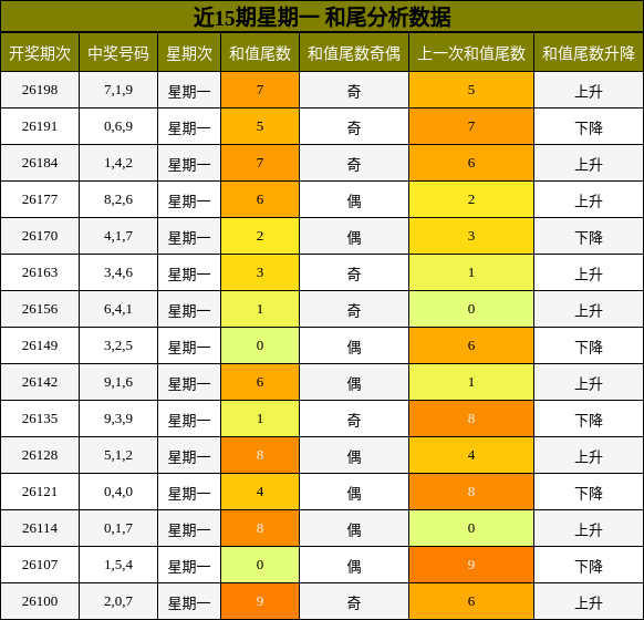近15期星期一 和尾分析数据
