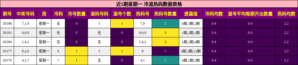 近5期星期一 冷温热码数据表格