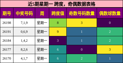 近5期星期一 跨度,奇偶数据表格