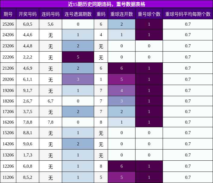连码分析,重号分析