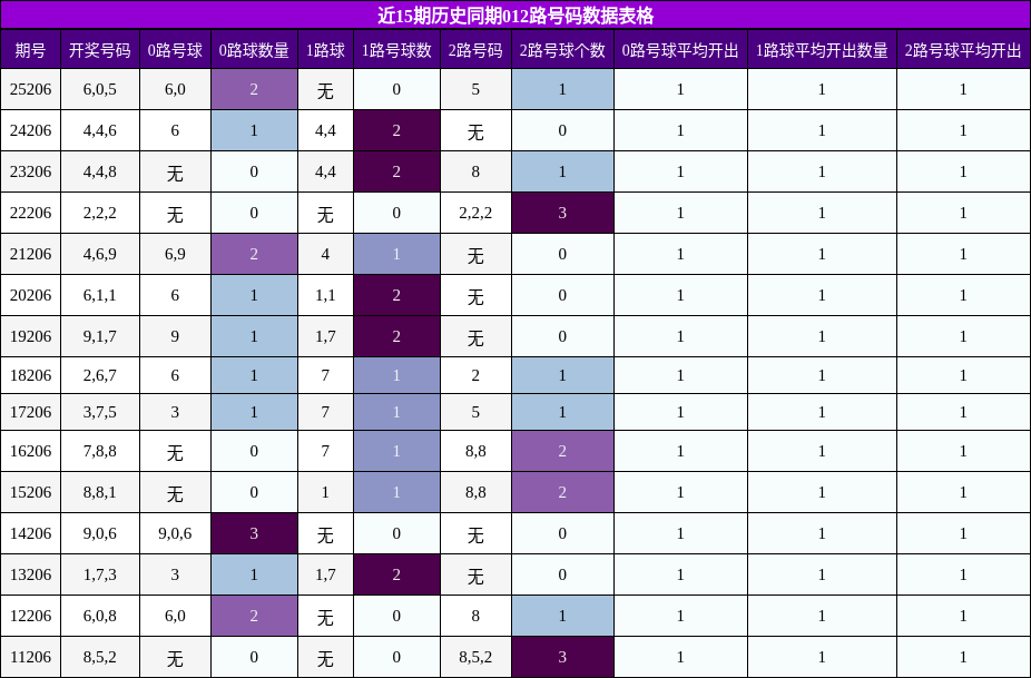 012路号码分析