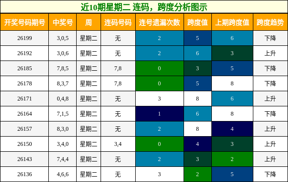连码分析,跨度分析
