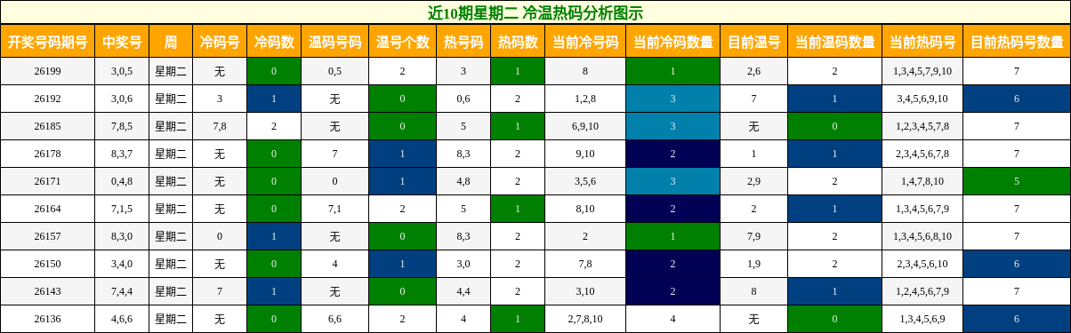 冷温热码分析