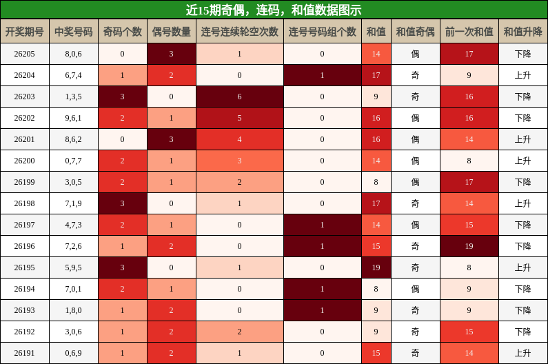 奇偶分析,连码分析,和值分析