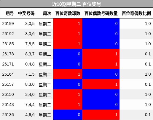 近10期星期二 百位奖号