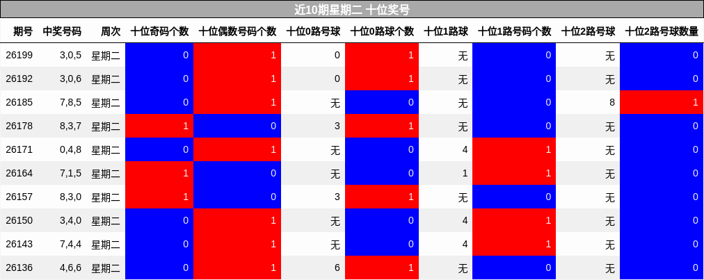 近10期星期二 十位奖号