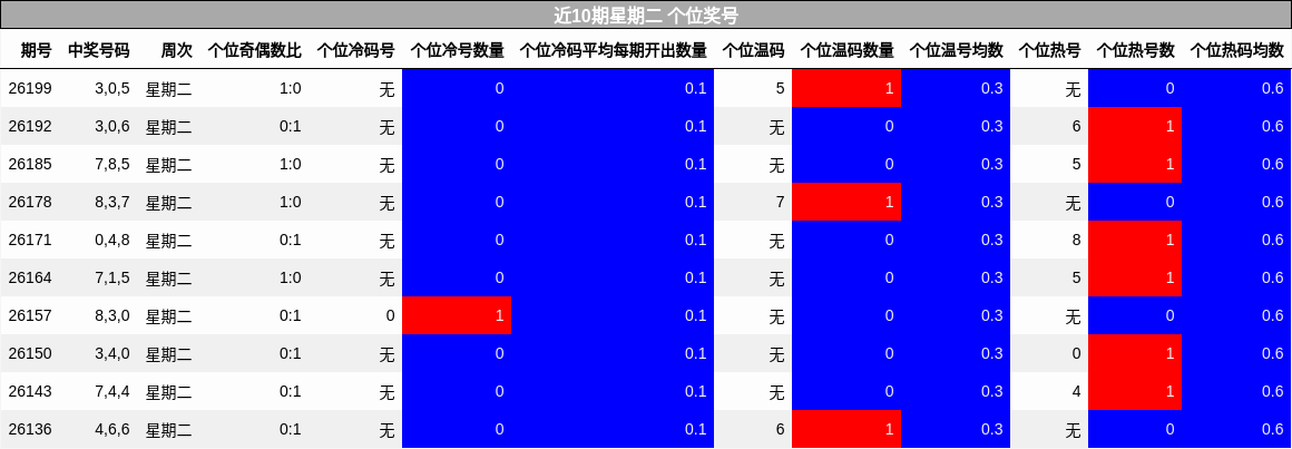 近10期星期二 个位奖号