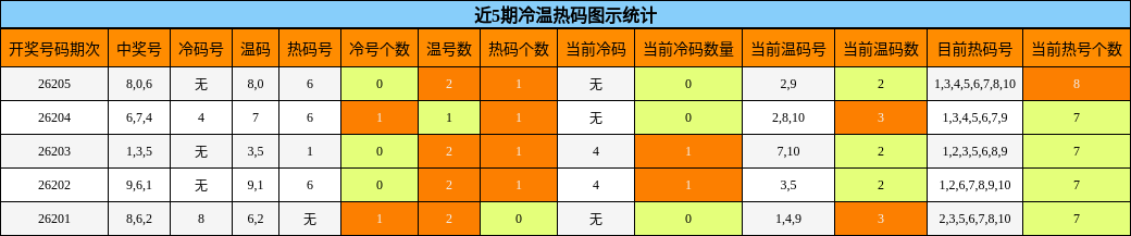 冷温热码分析