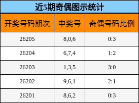 奇偶分析
