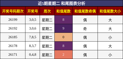 和尾分析