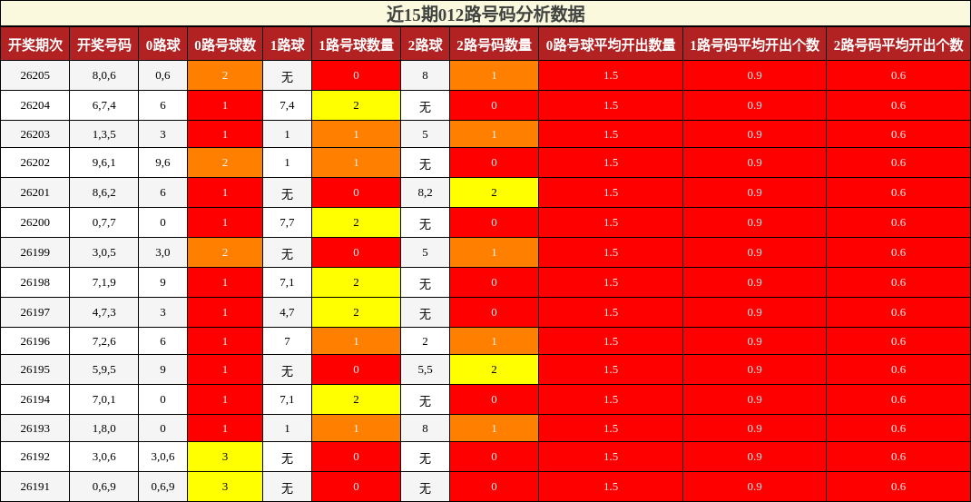 012路号码分析