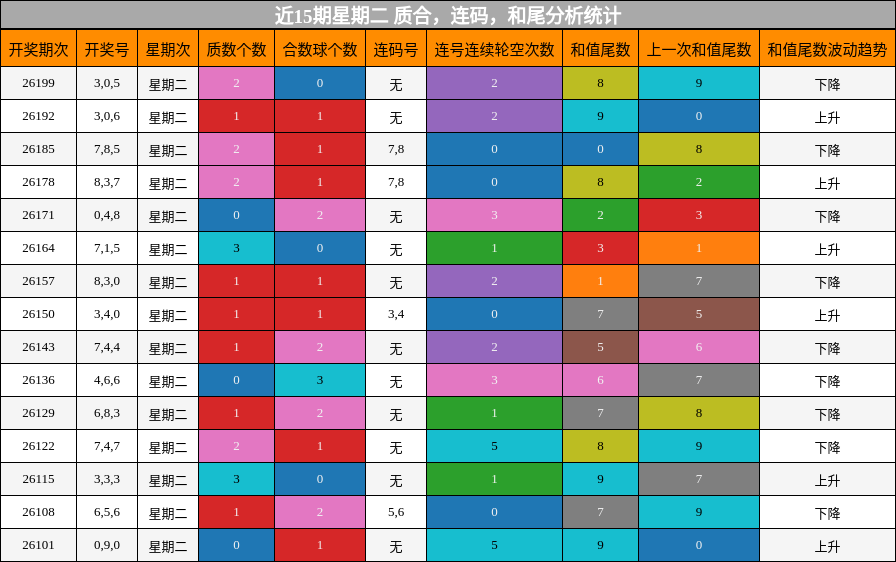 近15期星期二 质合,连码,和尾分析统计