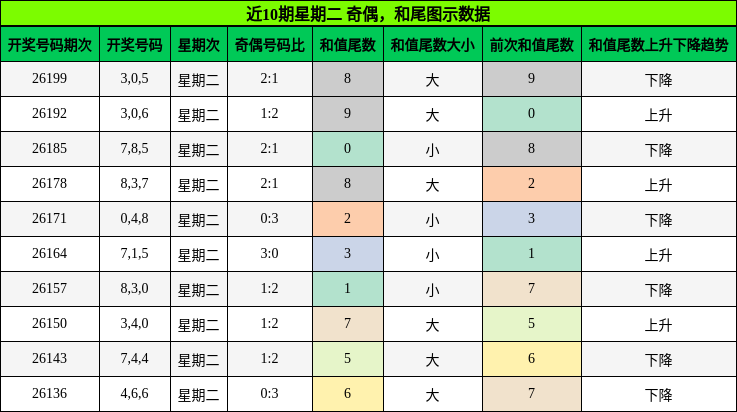 奇偶分析,和尾分析