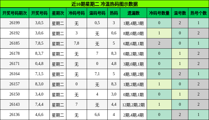 冷温热码分析