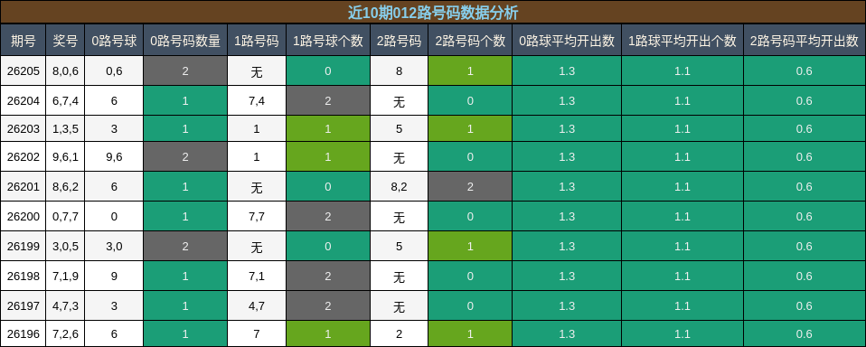 012路号码分析