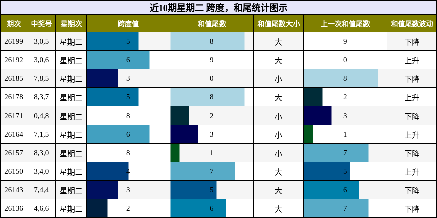 跨度分析,和尾分析
