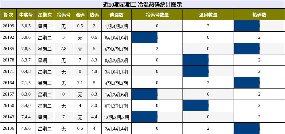 冷温热码分析
