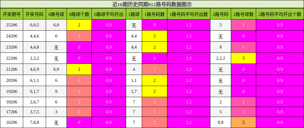 012路号码分析