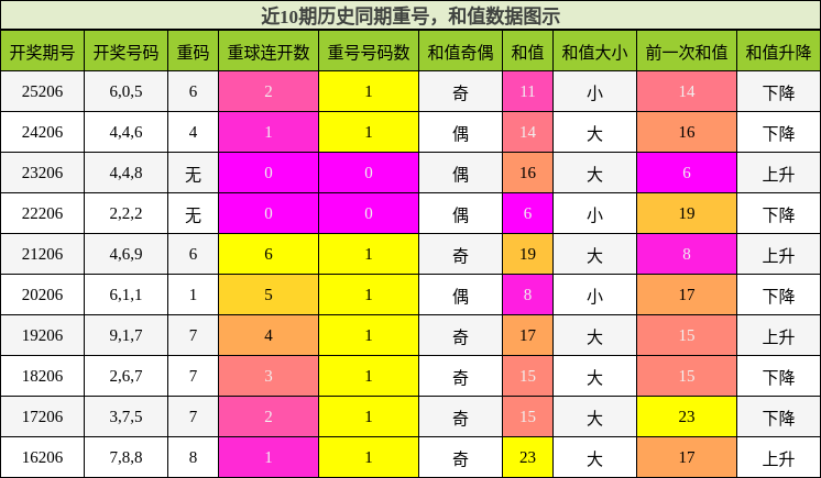 重号分析，和值分析