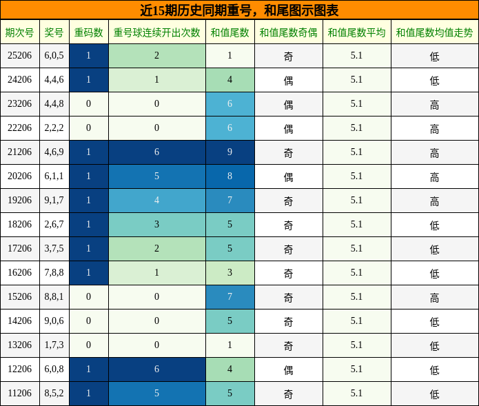 重号分析，和尾分析