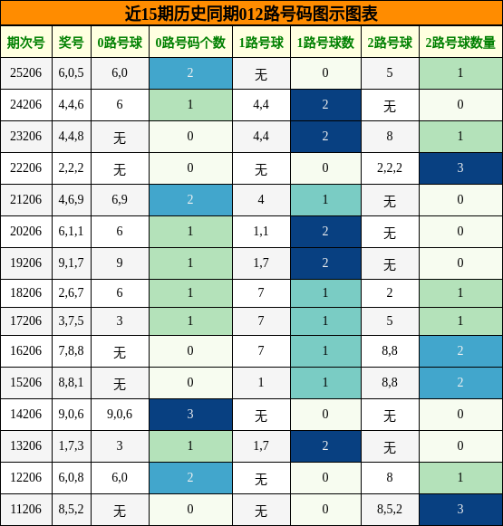 012路号码分析