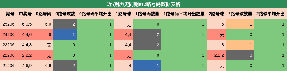 012路号码分析