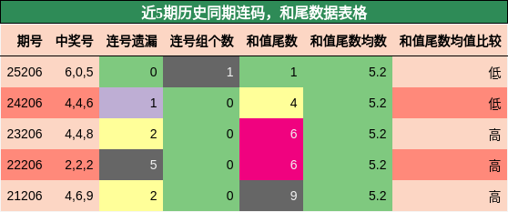 连码分析，和尾分析