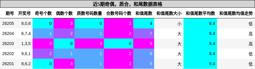 近5期奇偶,质合,和尾数据表格