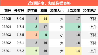 跨度分析，和值分析