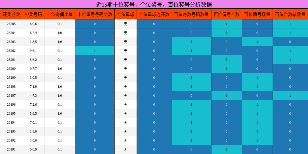 近15期百位、十位、个位奖号分析数据