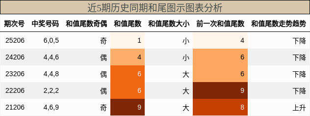 和尾分析
