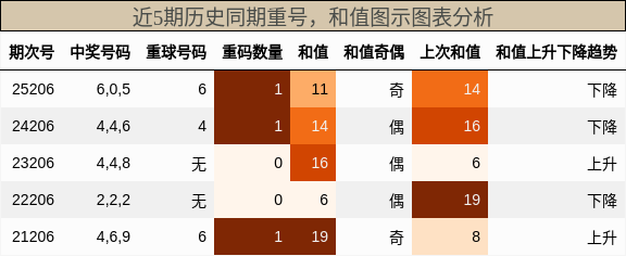 重号分析,和值分析